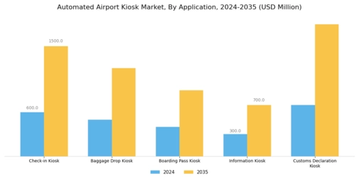 Automated Airport Kiosk Market Segment Image 0