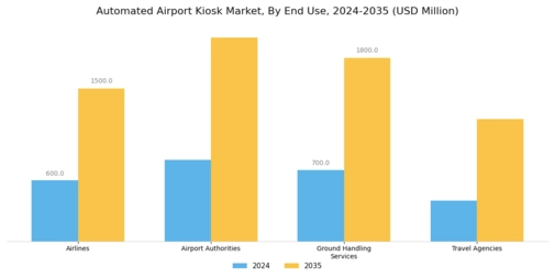 Automated Airport Kiosk Market Segment Image 1