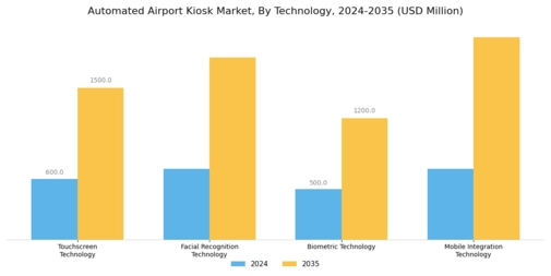 Automated Airport Kiosk Market Segment Image 2