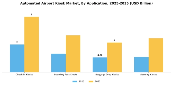 Automated Airport Kiosk Market Segment Image 0