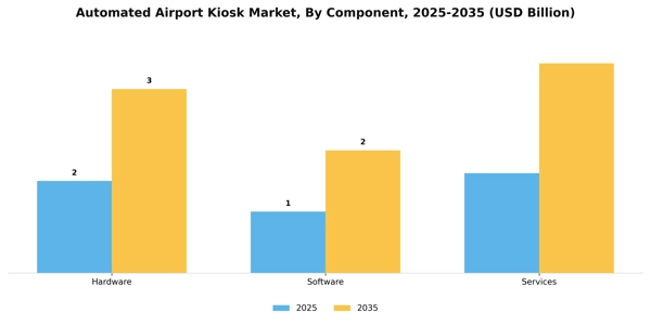 Automated Airport Kiosk Market Segment Image 1