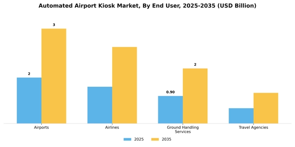 Automated Airport Kiosk Market Segment Image 2