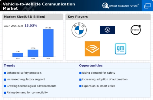 Vehicle to Vehicle Communication Market Infographic