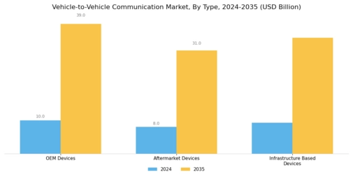 Vehicle to Vehicle Communication Market Segment Image 1