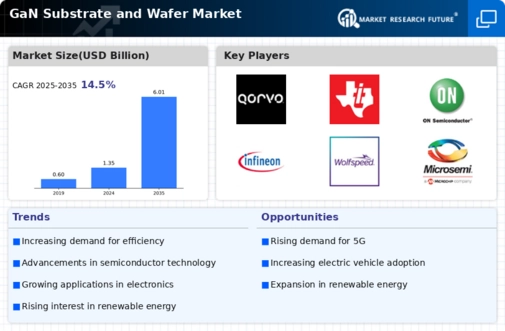 GaN Substrate Wafer Market Infographic