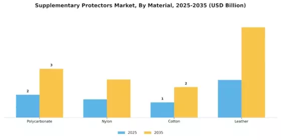 Supplementary Protectors Market Segment Image 2