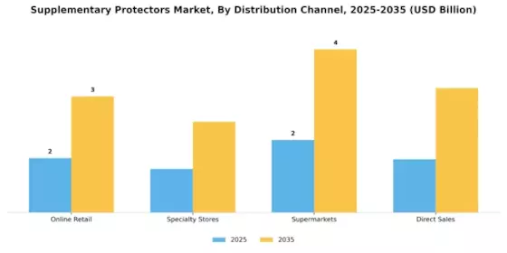 Supplementary Protectors Market Segment Image 3