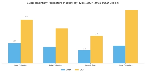 Supplementary Protectors Market Segment Image 0