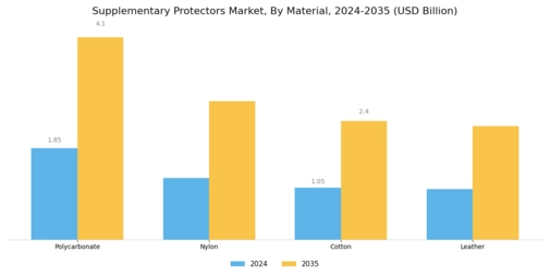 Supplementary Protectors Market Segment Image 2