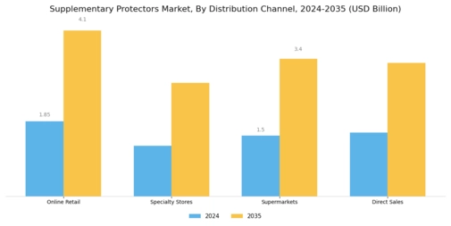 Supplementary Protectors Market Segment Image 3