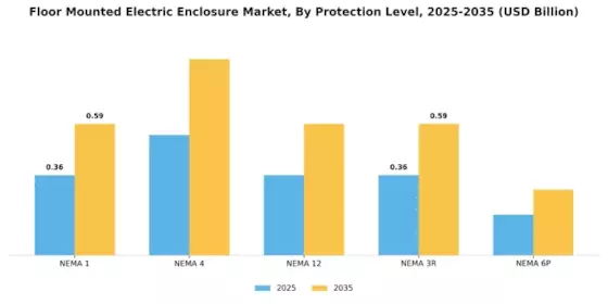 Floor Mounted Electric Enclosure Market Segment Image 2