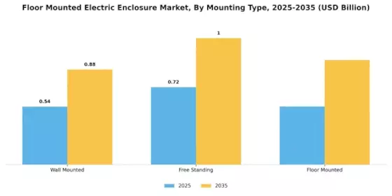 Floor Mounted Electric Enclosure Market Segment Image 3