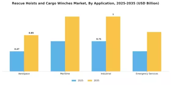 Rescue Hoists Cargo Winches Market Segment Image 1