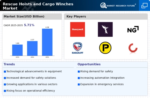 Rescue Hoists Cargo Winches Market Infographic