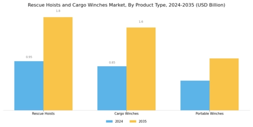 Rescue Hoists Cargo Winches Market Segment Image 0