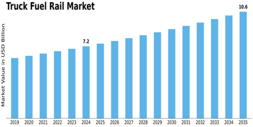 Truck Fuel Rail Market
 Size