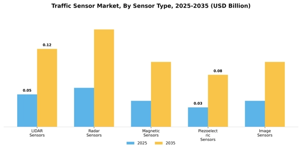 Traffic Sensor Market Segment Image 0