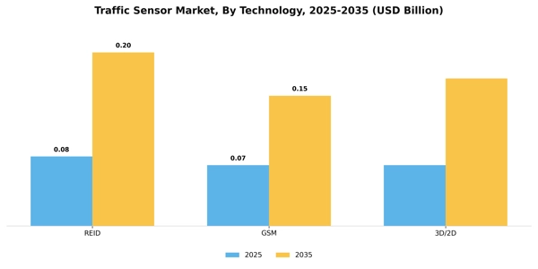 Traffic Sensor Market Segment Image 1
