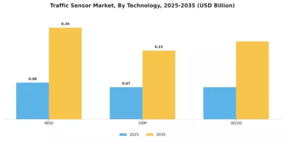 Traffic Sensor Market Segment Image 0