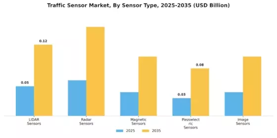 Traffic Sensor Market Segment Image 1