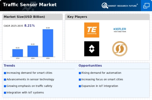 Traffic Sensor Market Infographic