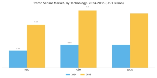 Traffic Sensor Market Segment Image 0