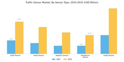 Traffic Sensor Market Segment Image 1