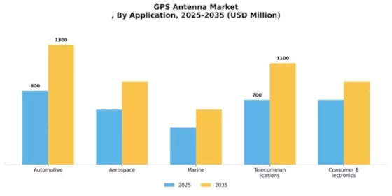 GPS Antenna Market Segment Image 0