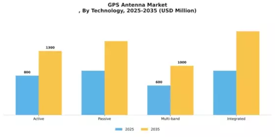 GPS Antenna Market Segment Image 4