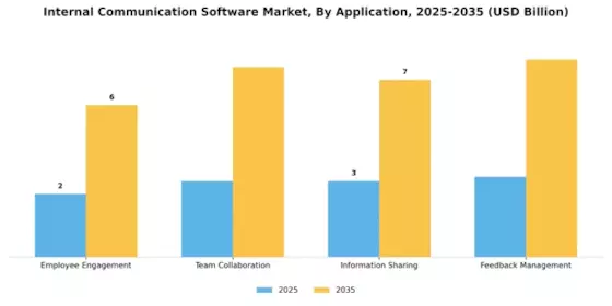 Internal Communication Software Market
 Segment Image 0