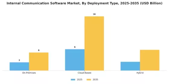 Internal Communication Software Market
 Segment Image 1