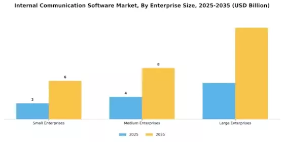 Internal Communication Software Market
 Segment Image 2