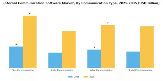Internal Communication Software Market
 Segment Image 3