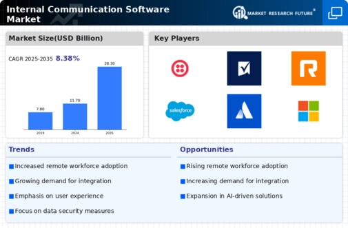 Internal Communication Software Market
 Infographic