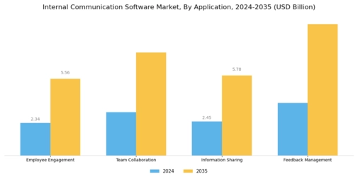Internal Communication Software Market
 Segment Image 0