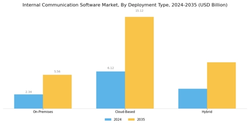 Internal Communication Software Market
 Segment Image 1