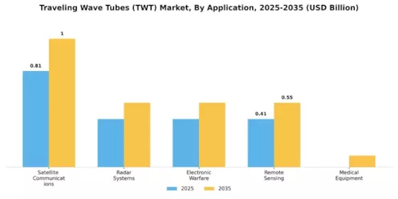 Traveling Wave Tubes Market Segment Image 0