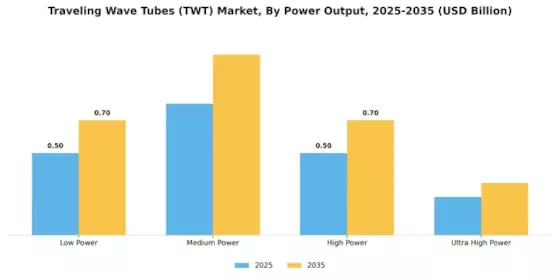 Traveling Wave Tubes Market Segment Image 1