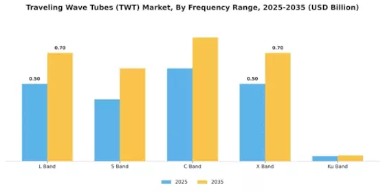 Traveling Wave Tubes Market Segment Image 3