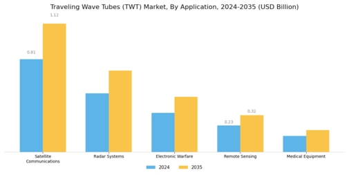 Traveling Wave Tubes Market Segment Image 0