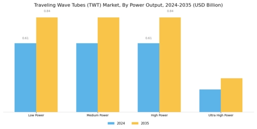 Traveling Wave Tubes Market Segment Image 1