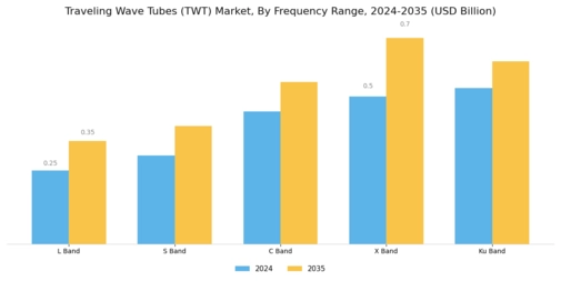 Traveling Wave Tubes Market Segment Image 3