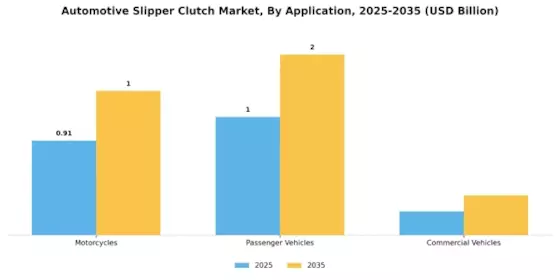 Automotive Slipper Clutch Market Segment Image 1