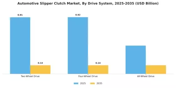 Automotive Slipper Clutch Market Segment Image 2