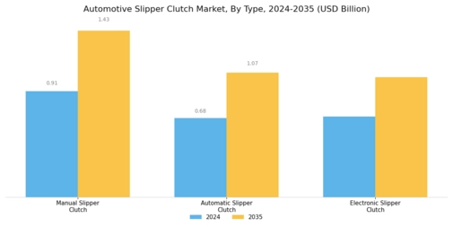 Automotive Slipper Clutch Market Segment Image 0