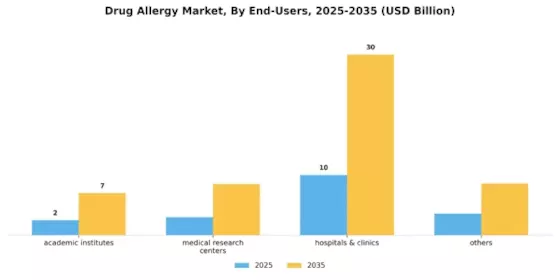 Drug Allergy Market Segment Image 1