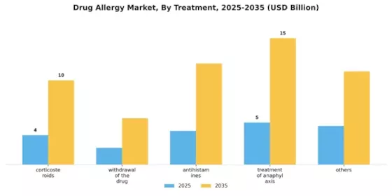 Drug Allergy Market Segment Image 2