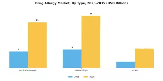 Drug Allergy Market Segment Image 3
