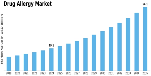 Drug Allergy Market Size
