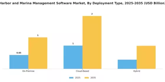 Harbor Marina Management Software Market Segment Image 0